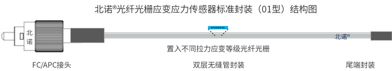 北諾?大量程光纖光柵應(yīng)變傳感器（30000微應(yīng)變FBG應(yīng)變計）結(jié)構(gòu)圖（單端）