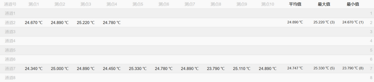 ofscn光纖光柵解調(diào)儀按照不同通道展示傳感測點物理量，并實時展示平均值、最大值、最小值