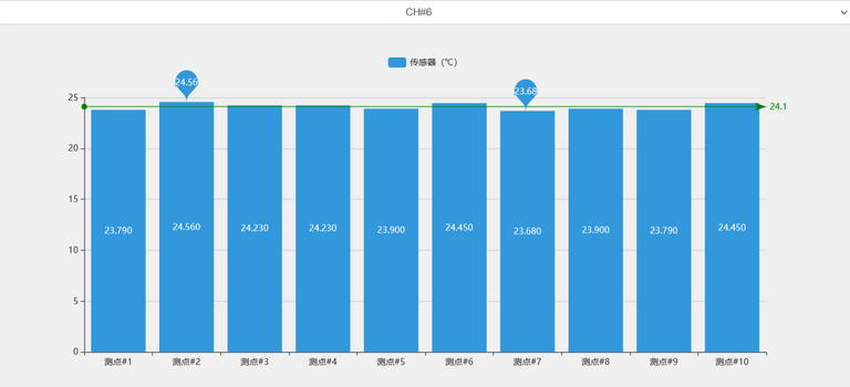 ofscn光纖光柵解調(diào)儀以柱狀圖形式實時展示傳感測點物理量，并計算和展示平均值、最大值和最小值