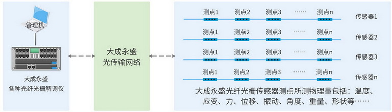 OFSCN FBG System 01