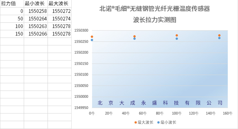 北諾?毛細(xì)?無(wú)縫鋼管 光纖光柵溫度傳感器受力波長(zhǎng)變化圖