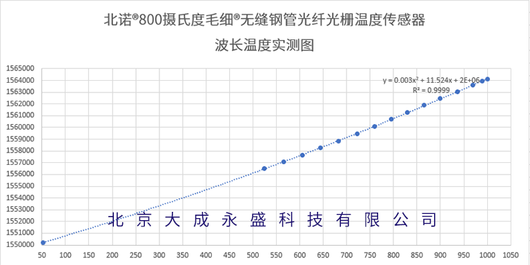 北諾?毛細(xì)?800攝氏度無縫鋼管光纖光柵溫度傳感器波長(zhǎng)溫度標(biāo)定圖