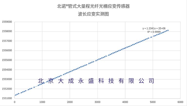 北諾®大量程光纖光柵應(yīng)變傳感器（FBG應(yīng)變計）波長應(yīng)變實測圖